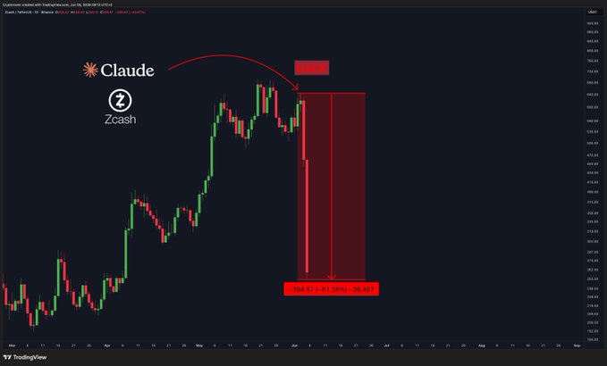 In this image, there's a chart or graph displaying the value of Zcash against Claude AI over time. The graph is predominantly black with red lines representing the change in value between January 1st and February 28th of that year. There are also some orange bars on the chart which provide additional information about the trading activity for that particular timeframe. 

The post contains text discussing a vulnerability in the Bitcoin protocol, called zcush, which allows unlimited mining of ZEC (Zetherium Coin). The vulnerability was recently patched by Claude AI in December 2016 after four years of undetection. The image itself does not provide any context or explanation for this vulnerability and its implications on cryptocurrency trading.