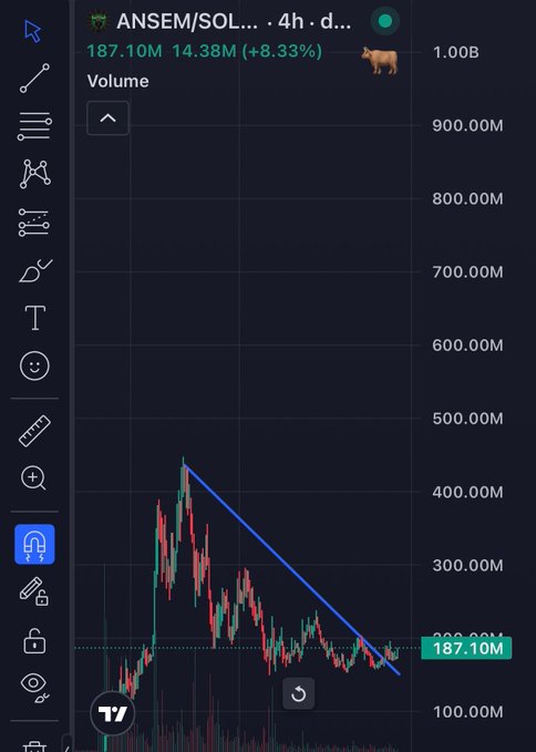 A TradingView 4-hour chart for $ANSEM/SOL shows the token's price at 187.10M with a +8.33% gain, displaying a clear downtrend line being broken to the upside—supporting the post's claim that the chart looks ready to send toward $1B market cap rather than back down to 100M.