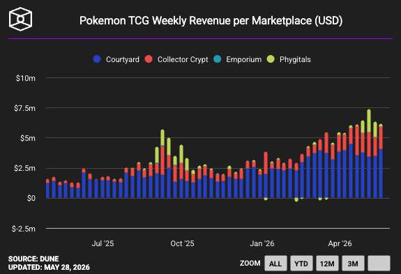 The image shows a bar graph with Pokemon TCG Weekly Revenue per Marketplace (USD) against months of the year, with each bar representing a month's revenue. The height of the bars indicates the revenue generated during that particular month. In summary, the graph shows a significant increase in revenue across all months from January to May, as indicated by the upward trend on the chart.