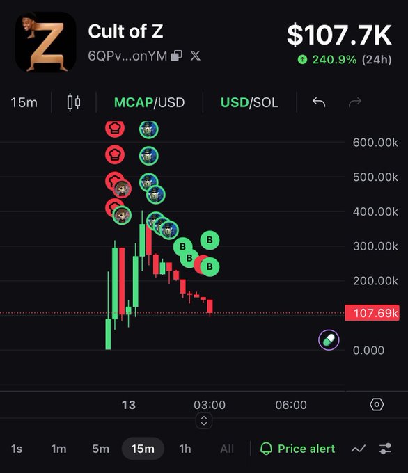 A cryptocurrency price chart for 'Cult of Z' (6QPv...onYM) shows a market cap of $107.7K with a 240.9% gain in 24 hours, displayed in MCAP/USD on a 15-minute timeframe.