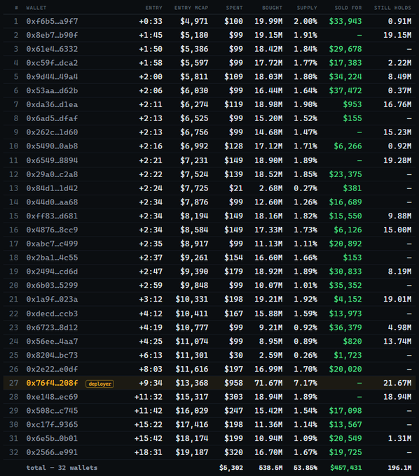 The image is a detailed table listing 32 wallets that participated in an early $BLINK token cabal, showing each wallet's entry time, market cap at entry, amount spent (mostly in $99, $149, or $199 buys), and the tokens accumulated. The totals at the bottom confirm the post's claims: $6,302 spent to acquire 838.6M tokens (53.85% of supply) across all entries under $20k market cap, with one wallet (0x76f4_208f) marked as the deployer having bought 71.67M tokens for $958.