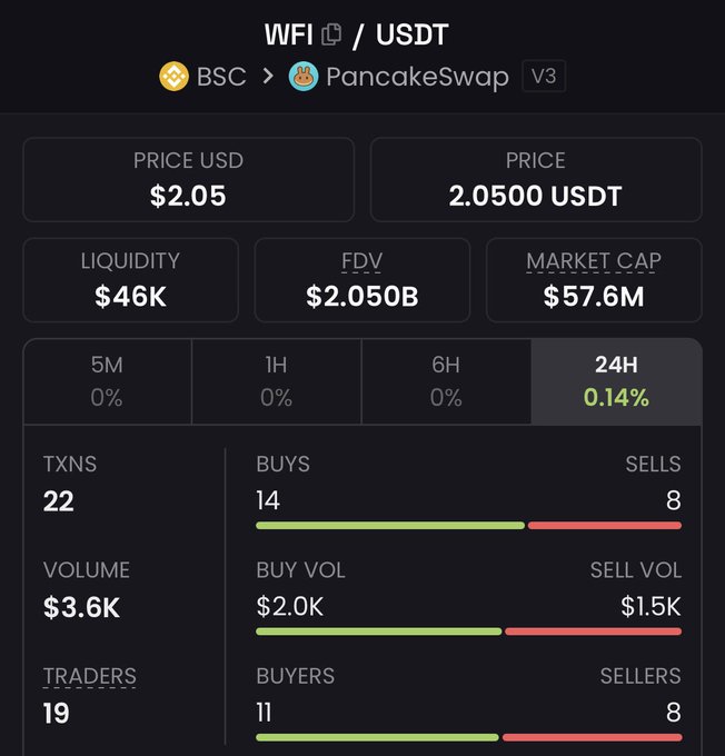 A cryptocurrency tracker displays WFI/USDT on PancakeSwap V3 with a price of $2.05, FDV of $2.050B, market cap of $57.6M, and 24H activity showing 14 buys and 8 sells.