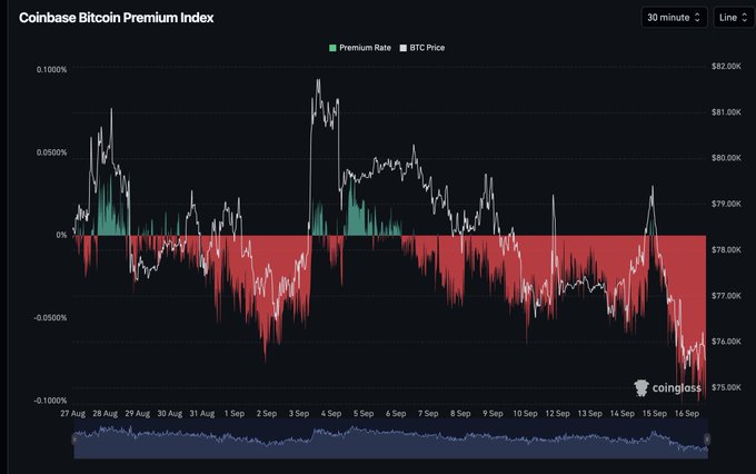 A Coinbase Bitcoin Premium Index chart showing the BTC price and premium rate from August 27 to September 16, with BTC price fluctuating between approximately $76,000 and $82,000.