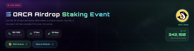 The image showcases the ORCA Airdrop Staking Event on BuildPadX, highlighting a 150–1,200 ORCA reward tier, a 30-day staking period, and a live counter showing 342,180 SOL participants staking. The visual aligns with the post's focus on how BuildPadX provides straightforward, builder-focused opportunities like the ORCA Event to turn ideas into tangible action.