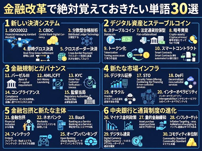 The image is an infographic titled "金融改革で絶対に覚えておきたい単語30選" (30 Must-Remember Words in Financial Reform), which organizes key financial reform terminology into six color-coded categories: new payment systems (featuring ISO20022 and CBDC), digital assets and stablecoins, financial regulations and governance (including Basel III, AML/CFT, and KYC), new market infrastructure (such as digital securities, STOs, and DeFi), financial packaging and new entities (like Neobanks and BaaS), and central bank/currency evolution (including negative interest rates, quantitative easing, and digital currencies)—directly visualizing the post's call to bookmark a comprehensive reference for learning about the future financial system.