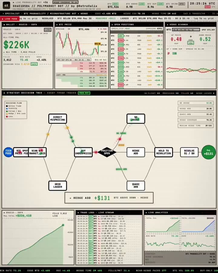The image shows a detailed screenshot of a cryptocurrency trading dashboard with various information and graphs about different Bitcoin trading strategies. In particular, there is a focus on a bot designed by Claude that made $951,000 from exploiting price inefficiencies between related Bitcoin markets. The bot operates by scanning the Bitcoin market constantly for small changes and making trades based on those opportunities. This strategy of continuously monitoring the market could be crucial to its success as it minimizes human error while maximizing profits through minimal effort.