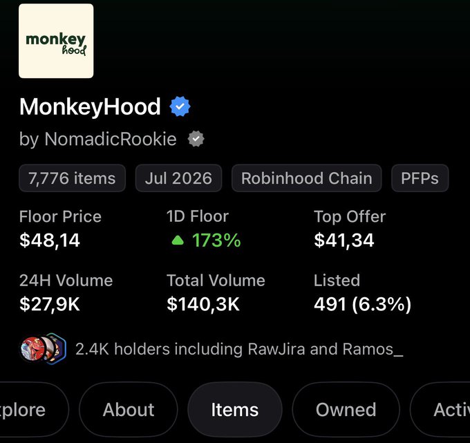 Screenshot of the MonkeyHood NFT collection page on Robinhood Chain showing a floor price of $48.14, up 173% in 24 hours, with 7,776 items, $27.9K in 24H volume, and 2.4K holders—visually confirming the post's claim that the NFT made significant gains in a short timeframe.