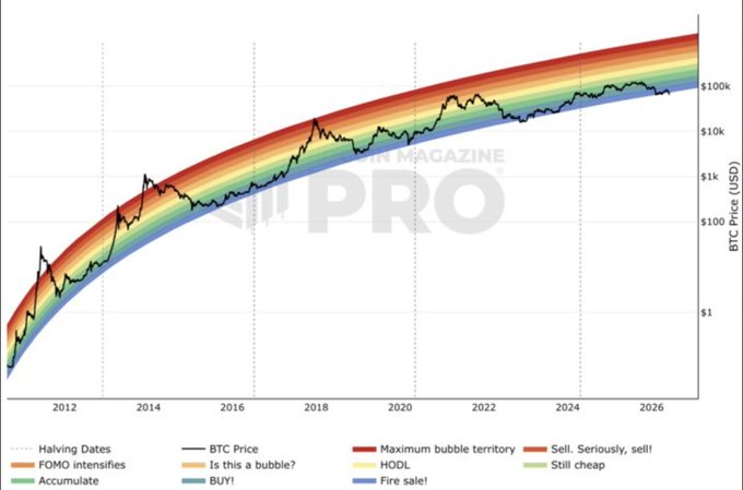 The image shows a rainbow-colored line graph representing the price of Bitcoin from 2014 to 2020, with different colored sections indicating various price points along the way. The line starts at around $2,000 for 2014, increases rapidly until reaching its peak in 2016 at approximately $4,500, then begins to decline sharply as it drops to around $1,200 by 2020. This downward trend in Bitcoin prices indicates that investors should be cautious and avoid panic selling during this period of low price. Instead, they should hold onto their Bitcoins or other digital assets until the price recovers and starts increasing again.
