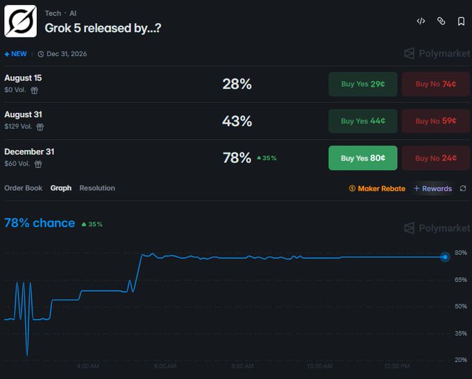 A screenshot of a Polymarket prediction page titled "Grok 5 released by...?" showing betting odds of 28%, 43%, and 78% for various dates, along with a probability graph.