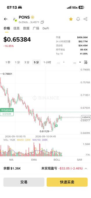 A Binance mobile app screenshot showing PONS trading at $0.65384, down 16.85%, with a market cap of $456.06M, $92.77M 24-hour volume, and a chart illustrating a sharp decline from around $0.78 to $0.61 before a slight recovery, accompanied by a portfolio balance of $1.26K and an unrealized loss of -$32.05 (-2.46%) reflecting the user's $1,200 investment in the token.