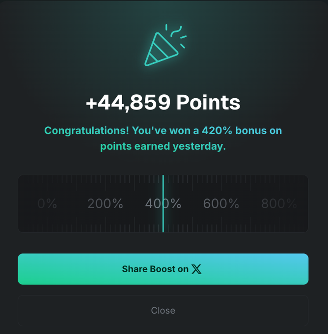 A digital rewards screen displays "+44,859 Points" with a congratulatory message announcing a 420% bonus on points earned the previous day, featuring a progress bar and a "Share Boost on X" button that complements the post's promotion of xStocks point accumulation.
