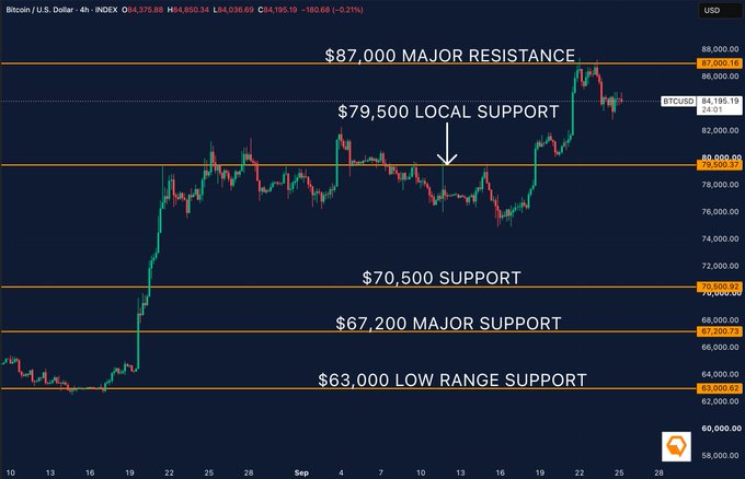 Bitcoin/USD 4-hour candlestick chart showing major resistance at $87,000, local support at $79,500, support at $70,500, major support at $67,200, and low range support at $63,000.