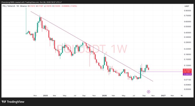 A TradingView weekly chart of POL/TetherUS showing a descending trendline with price around 0.10205 USDT as of October 8, 2026, down 7.32%.