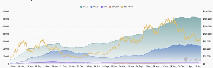 A Coinglass chart showing the trends of stablecoins USDT, USDC, DAI, FDUSD, and BTC price from December 16 to March 1.
