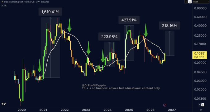 A Hedera Hashgraph (HBAR) weekly candlestick chart on Binance displays historical price action from 2020 to 2027, with annotations of +1,610.41%, +223.98%, +427.91%, and +218.16% alongside green arrows marking when HBAR crossed above its MA50 indicator. The chart supports the post's claim of strong upside moves following MA50 weekly crossovers, as the price currently shows a breakout near $0.10851 against a backdrop of growing tokenized finance interest.
