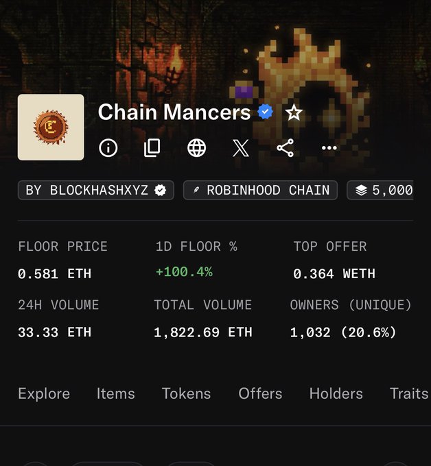 NFT marketplace listing for 'Chain Mancers' on Robinhood Chain showing floor price of 0.581 ETH, +100.4% increase, and 1,032 unique owners.