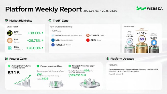 A 'Platform Weekly Report' from WEEXSEA dated 2026.08.03 - 2026.08.09, showing market highlights including CAP Finance (+38.13%), ESP, and COAI (+26.00%), along with TradFi and Futures Zone updates.