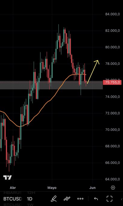 The image shows a black screen with a stock chart that displays Bitcoin prices over several days. The chart also includes an arrow pointing upwards, indicating an upward trend in the cryptocurrency's price. This indicates potential gains for Bitcoin investors as they follow market trends and forecasts provided by websites like Binance.