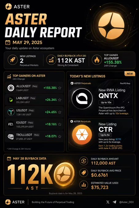 The image shows a report card for a cryptocurrency, displaying various statistics about it such as price, market cap, and trading volume. The text indicates that this is a daily report of the Aster cryptocurrency.