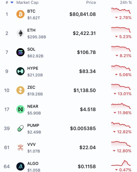A screenshot of cryptocurrency market data showing widespread 24-hour losses, with Bitcoin (BTC) at $80,841.08 (-2.78%), Ethereum (ETH) at $2,422.31 (-5.23%), Solana (SOL) at $106.78 (-8.21%), and notably steep declines for ZEC (-13.01%), PUMP (-12.82%), VVV (-12.80%), and NEAR (-11.96%). The image visually confirms the poster's frustration about stepping away only to return to a market-wide sell-off, corroborating their surprise at BTC hitting $80k and ETH dropping to $2.4k while they were away.