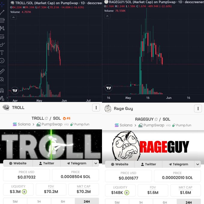 In this image, there is a chart showing the performance of two cryptocurrency exchange platforms, Trolling and Raging Guy. The chart displays the values of their respective trades against the current price of Bitcoin over time. There are several other charts in different colors and sizes that show various data points related to cryptocurrency trading activities. 

The image includes both text-based descriptions and numerical representations. For example, there is a cell with the word " troll" written on it, which likely represents a trade on one of the exchanges. Additionally, there is a text stating "rage guy," possibly referring to another platform. The use of different colors for each chart allows for easy comparison between the two exchange platforms based on their trading performance and popularity among users.