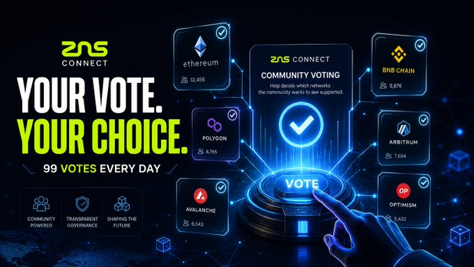 A promotional graphic for 'ZNS CONNECT' featuring 'YOUR VOTE. YOUR CHOICE.' and '99 VOTES EVERY DAY', showing community voting options for various blockchains including Ethereum, BNB Chain, Polygon, Arbitrum, Avalanche, and Optimism.
