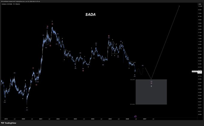 The image depicts an analysis of a currency exchange chart focusing on the currency "ADA" (Australian Dollar). ADA, a major global currency, has gone from a tier-2 position (ranking) to a tier-1 over time, suggesting that it's in excellent shape for investors and buyers looking to trade or invest. The current trend shows potential growth opportunities in the market.