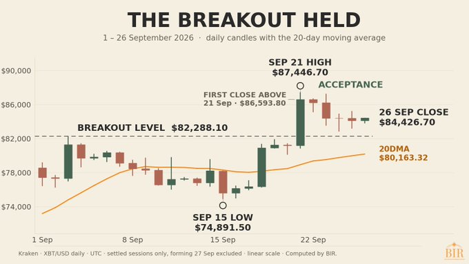 The image is a candlestick chart titled "THE BREAKOUT HELD," showing Bitcoin's (XBT/USD on Kraken) daily price action from September 1–26, 2026, with the 20-day moving average. It highlights key levels: a breakout level at $82,288.10, the September 15 low at $74,891.50, a first close above resistance on September 21 at $86,393.80, a September 21 high of $87,446.70, and a September 26 close at $84,426.70 (with the 20DMA at $80,163.32), visually confirming the post's argument that Bitcoin cleared, held, and accelerated above the ~$82,288 breakout level to reach the upper $80Ks.