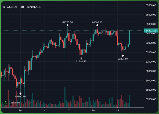A 4-hour BTCUSDT candlestick chart from Binance shows Bitcoin's price breaking above the $64,300 resistance line, with key levels marked at $57,800.19 (low), $61,544.56 and $61,824.97 (recent lows), and $64,700.00 and $64,692.83 (highs), illustrating the bullish momentum referenced in the post claiming profits for those who followed the call.
