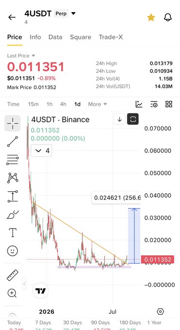 A Binance perpetual futures chart for 4USDT shows the token trading at $0.011352, with a highlighted 256.6% surge displayed alongside a descending trendline and sideways consolidation pattern, suggesting a potential breakout. The chart visually supports the post's claim of an accumulation phase before a major 5-10x pump.