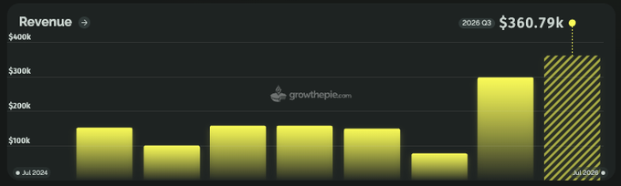 A bar chart showing monthly Revenue from July 2024 to March 2025, with the final projected bar reaching $360.79k, displayed on a dark background with a growthpop.com watermark.