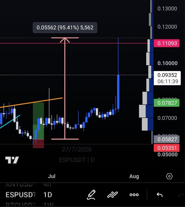 A TradingView daily chart for ESPUSDT shows a price target projection of 95.41% gains (approximately 5,562 points) extending from the current range near $0.07827 up toward $0.11093, aligning with the post's claim of "$ESP 95% UP IN PROFITS." The chart highlights the projected move with a red arrow spanning the distance between the recent support around $0.05351 and the upside target.