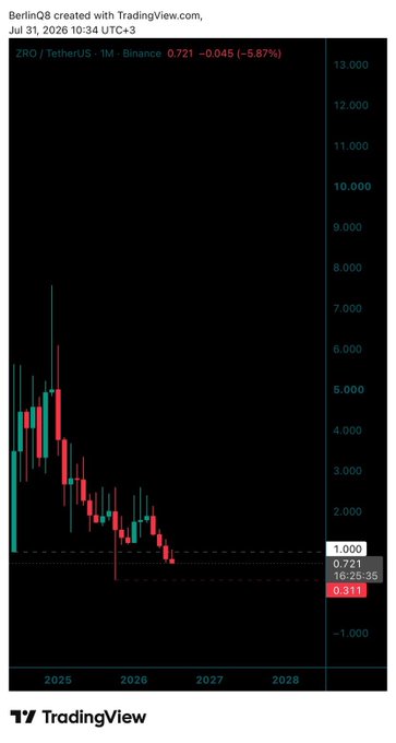 This TradingView chart from July 31, 2026, shows the ZRO/TetherUS price on Binance, which is currently at 0.721 and has fallen significantly. The accompanying Arabic text translates to "Negative.. going to its bottom," which aligns with the chart's downward trend.