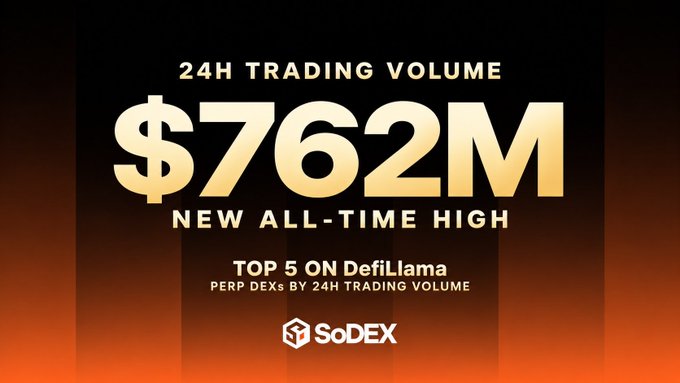 A promotional graphic showing SoDEX achieved a $762M 24H TRADING VOLUME, a new all-time high, ranking in the Top 5 on DefiLlama.