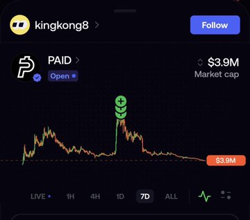 A crypto chart screenshot displaying the token 'PAID' (kingkong8) with a market cap of $3.9M, showing a sharp price spike followed by a steep decline on the 7D timeframe.