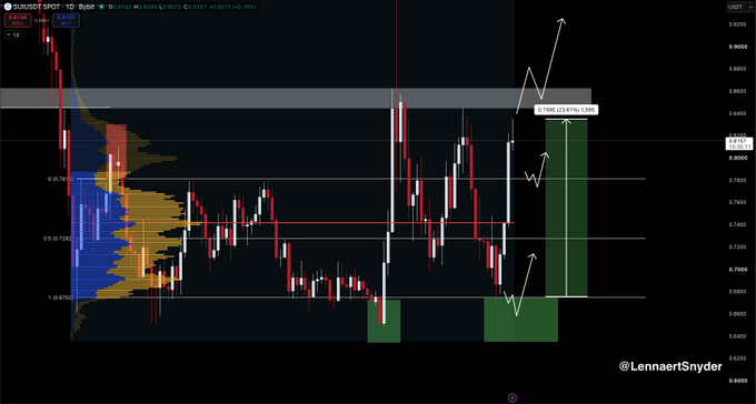 A TradingView candlestick chart of $SUIUSDT on the 1-day timeframe shows price action bouncing off the highlighted 0.67 long-POI (point of interest) zone, aligning with the HTF range-low and value area low, with annotated arrows projecting a continued uptrend.