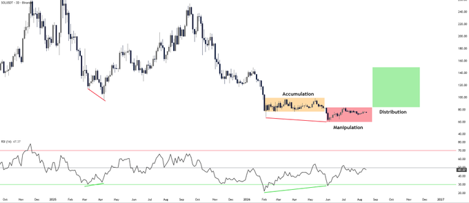 A daily SOL/USDT chart from late 2024 through 2026 displaying price action with annotated "Accumulation" (orange box), "Manipulation" (red box), and "Distribution" (green box) phases, alongside an RSI (14) indicator below showing a bullish higher-low divergence against price's lower low—mirroring the setup the poster references as preceding the prior rally leg.