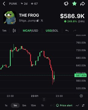 A cryptocurrency price chart for 'THE FROG' token (PUNK), showing a market cap of $586.9K with a 249.6% 24-hour increase and MCAP/USD price action.