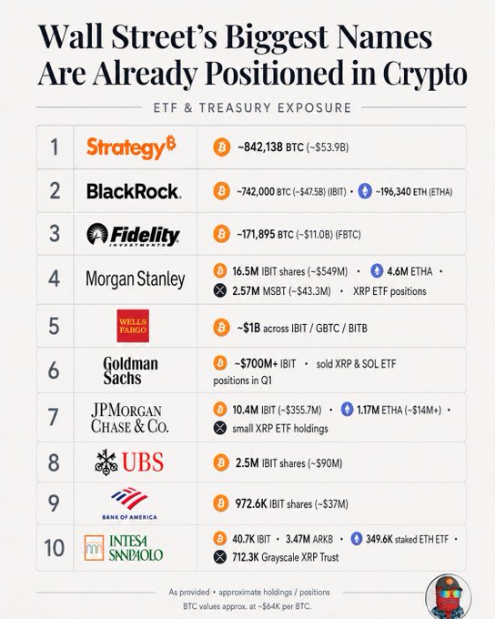 This infographic ranks the top 10 Wall Street firms by their cryptocurrency exposure through ETFs and direct holdings, with Strategy leading at ~842,138 BTC (~$53.9B), followed by BlackRock (~742,000 BTC and ~196,340 ETH), Fidelity (~171,895 BTC), and Morgan Stanley (16.5M IBIT shares plus ETHA and XRP positions), illustrating how major financial institutions like Wells Fargo, Goldman Sachs, JPMorgan, UBS, Bank of America, and Intesa Sanpaolo have built significant positions in spot Bitcoin ETFs and other crypto assets.