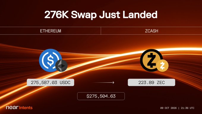A Near Intents notification showing a 276K swap of 275,587.03 USDC on Ethereum to 223.89 ZEC on Zcash, valued at $275,504.63, dated 09 OCT 2026 at 21:56 UTC.
