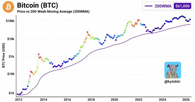 The image shows a price chart for Bitcoin over time with a rainbow gradient color scheme as the trendline. It illustrates that Bitcoin prices have been consistently rising, reaching $61,000 after about three years of consistent growth. The chart also features the text "BTC", which stands for Bitcoin Trading Cryptocurrency. The post explains how Bitcoin trading is related to trends and price fluctuations, stating that people get scared near this specific line when it starts moving up again. As a result, they wish they had bought Bitcoin earlier, anticipating that the prices would continue to increase in a similar manner.