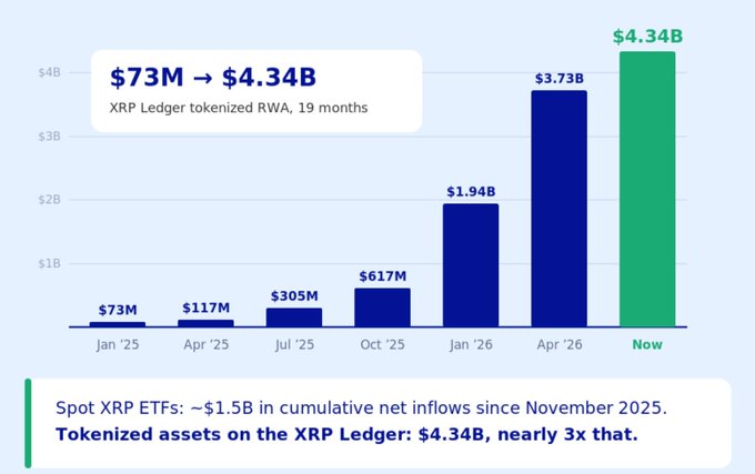 The image shows a bar chart titled "$73M → $4.34B" tracking XRP Ledger tokenized RWA (Real World Assets) growth over 19 months, climbing from $73M in January 2025 through incremental milestones ($117M, $305M, $617M, $1.94B, $3.73B) to reach $4.34B currently, with a note that spot XRP ETFs saw ~$1.5B in net inflows since November 2025, making tokenized assets on the XRP Ledger nearly 3x larger at $4.34B.