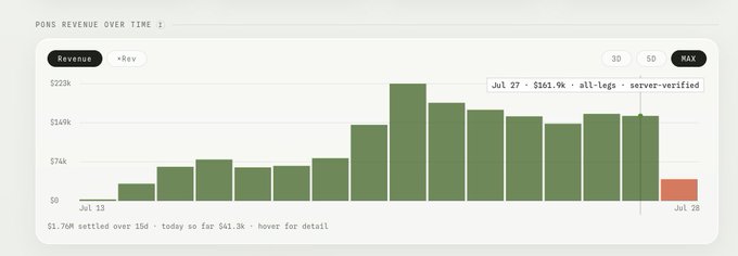 The image shows a "PONS REVENUE OVER TIME" bar chart tracking daily revenue for $PONS, ranging from $0 to $223K, with the most recent day (Jul 28) showing a noticeable drop after a peak on Jul 27 of $261.9k. The chart confirms the post's observation of ~$162k in revenue for the day, while visually highlighting the sharp decline at the end of the period, reinforcing the poster's caution about sustainability and persistence of these numbers as they watch the v2 launch.