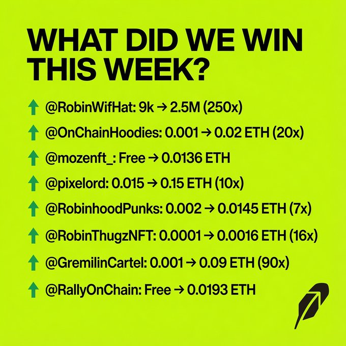 A neon green infographic titled "WHAT DID WE WIN THIS WEEK?" lists various NFT/crypto account gains, including @RobinWifiHat (250x) and @GremlinCartel (90x), branded with a Robinhood feather logo.