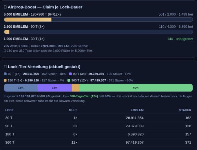A dashboard showing the EMBLEM airdrop claim and lock-duration tiers, with the 5,000 EMBLEM 360-day tier (501/2,000 filled) and 2,500 EMBLEM 90-day tier (110/4,000 filled) nearly sold out, reinforcing the post's urgency to claim before the top tiers close.