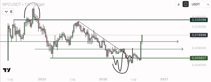 A weekly TradingView chart of NPC/USDT shows price action dropping from around 0.035098 down to 0.005607, with hand-drawn annotations including a descending trendline, arrows pointing to a possible rally toward 0.009–0.025, and a circular marking near the lows—visually supporting the post's claim of presenting a "perfect" bullish setup for the NPC token that "deserves" a retweet.