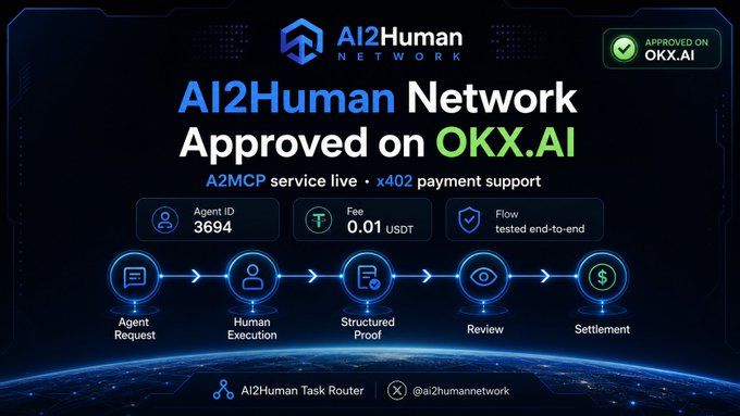 A promotional graphic announcing 'AI2Human Network Approved on OKX.AI' featuring service details including Agent ID 3694, 0.01 USDT fee, and a flow diagram showing Agent Request, Human Execution, Structured Proof, Review, and Settlement stages.