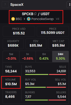 A screenshot of a SpaceX token ($SPCXB) tracker on PancakeSwap (BSC) displays a 24-hour trading volume of $10.5M, with a price of $115.52 and a market cap of $85.9M. This visually confirms the post's claim of record-breaking $10.5M in trading volume for the tokenized SpaceX asset on the BNB chain.