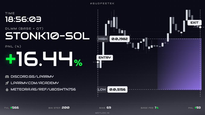 A trading dashboard displays 'TIME 18:56:03', 'DLMM (BASE + QT) STONK10-SOL', with a profit of '+16.44%' shown in green, alongside a candlestick chart marking 'ENTRY', 'HIGH 0.01982', 'LOW 0.01516', and 'EXIT', and links to Discord, LPARMY, and Meteor wallets.