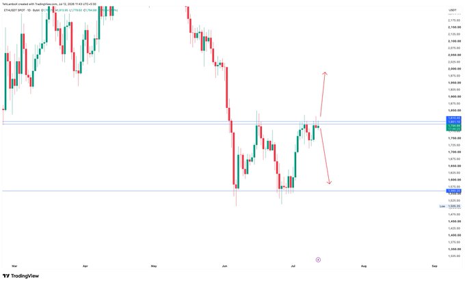 A daily ETH/USD candlestick chart on TradingView shows Ethereum (ETH) facing rejection at the ~$2,700 resistance level, with a red arrow indicating a potential downward move toward the ~$1,650 support zone. The visible rejection candle near the top of the recent range aligns with the post's bearish outlook.